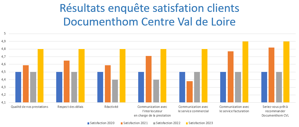 Résultats enquête 2023