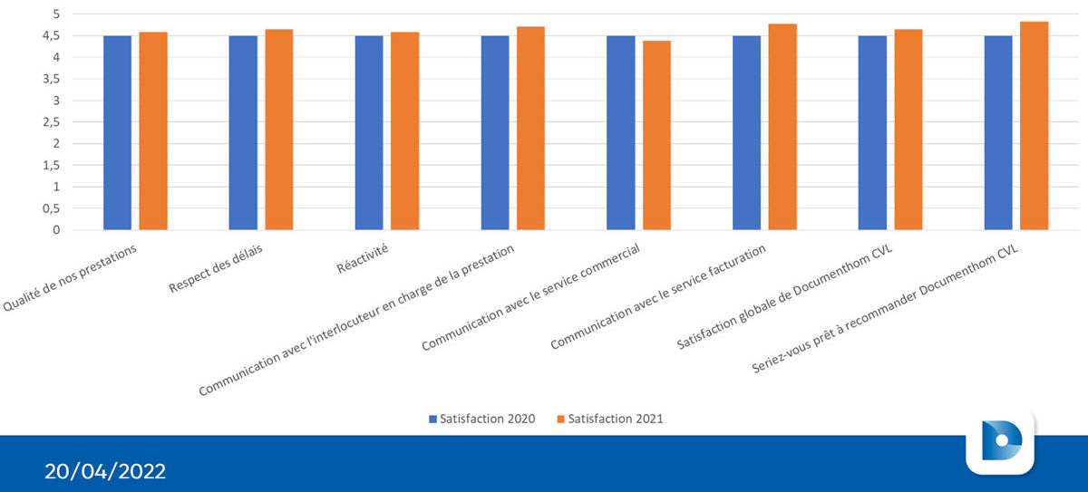 Résultats enquête